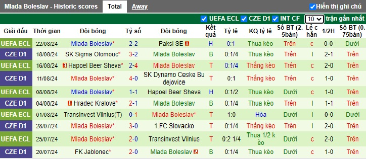 Soi Kèo Bóng Đá Paksi vs Mlada Boleslav, 0h00 ngày 30/8 - Ảnh 4