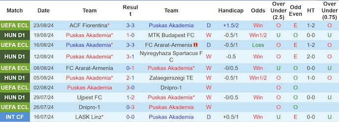 Soi Kèo Bóng Đá Puskas Akademia vs Fiorentina, 0h00 ngày 30/8 - Ảnh 1