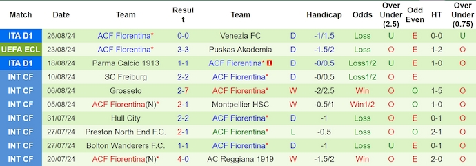 Soi Kèo Bóng Đá Puskas Akademia vs Fiorentina, 0h00 ngày 30/8 - Ảnh 2