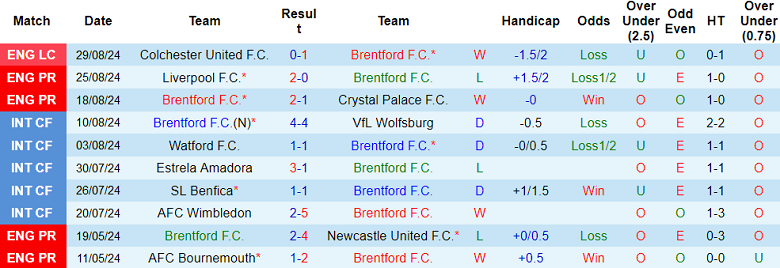 Soi Kèo Bóng Đá Brentford vs Southampton, 21h00 ngày 31/8 - Ảnh 1