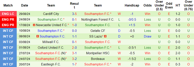 Soi Kèo Bóng Đá Brentford vs Southampton, 21h00 ngày 31/8 - Ảnh 2