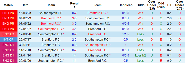 Soi Kèo Bóng Đá Brentford vs Southampton, 21h00 ngày 31/8 - Ảnh 3