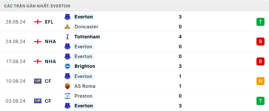 Soi Kèo Bóng Đá Everton vs Bournemouth, 21h00 ngày 31/8 - Ảnh 1