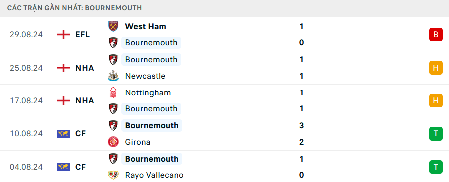 Soi Kèo Bóng Đá Everton vs Bournemouth, 21h00 ngày 31/8 - Ảnh 2