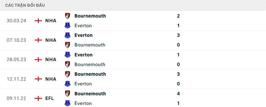 Soi Kèo Bóng Đá Everton vs Bournemouth, 21h00 ngày 31/8 - Ảnh 3