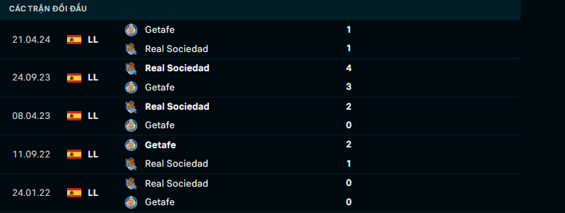 Soi Kèo Bóng Đá Getafe vs Sociedad, 0h15 ngày 2/9 - Ảnh 3