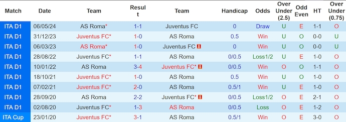 Soi Kèo Bóng Đá Juventus vs Roma, 1h45 ngày 2/9 - Ảnh 5