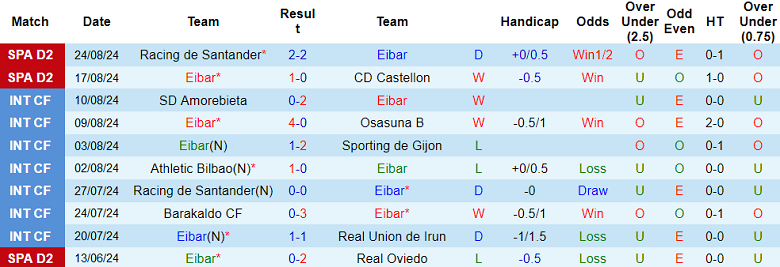 Soi Kèo Bóng Đá Eibar vs Levante, 0h00 ngày 3/9 - Ảnh 1