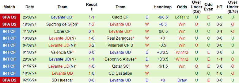 Soi Kèo Bóng Đá Eibar vs Levante, 0h00 ngày 3/9 - Ảnh 2