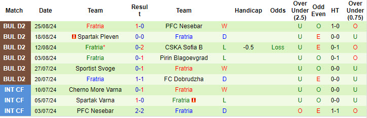 Soi Kèo Bóng Đá Ludogorets Razgrad II vs Fratria, 21h30 ngày 2/9 - Ảnh 2