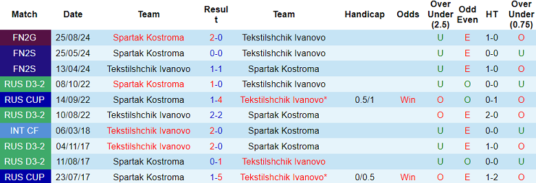 Soi Kèo Bóng Đá Tekstilshchik Ivanovo vs Spartak Kostroma, 23h30 ngày 3/9 - Ảnh 3