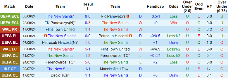 Soi Kèo Bóng Đá The New Saints vs Aberystwyth Town, 1h45 ngày 4/9 - Ảnh 2