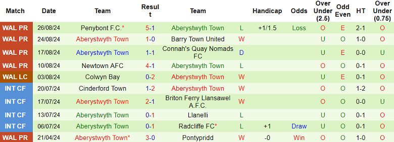 Soi Kèo Bóng Đá The New Saints vs Aberystwyth Town, 1h45 ngày 4/9 - Ảnh 3