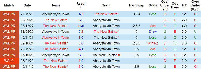 Soi Kèo Bóng Đá The New Saints vs Aberystwyth Town, 1h45 ngày 4/9 - Ảnh 4