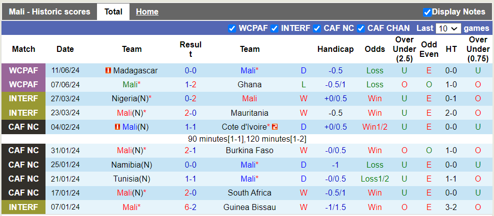 Soi Kèo Bóng Đá Mali vs Mozambique, 2h00 ngày 7/9 - Ảnh 1