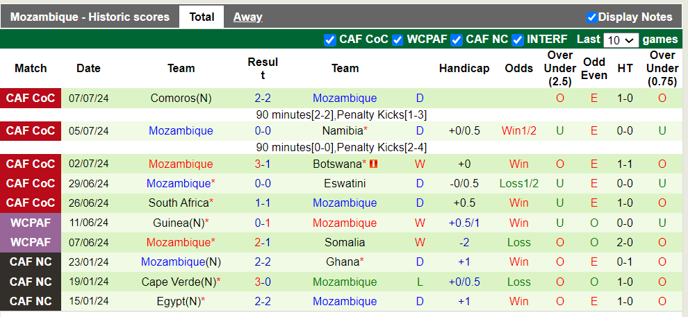 Soi Kèo Bóng Đá Mali vs Mozambique, 2h00 ngày 7/9 - Ảnh 2