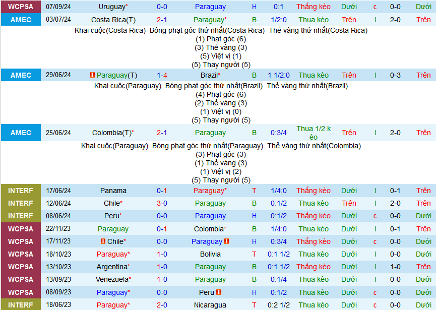 Soi Kèo Bóng Đá Paraguay vs Brazil, 7h30 ngày 11/9 - Ảnh 1