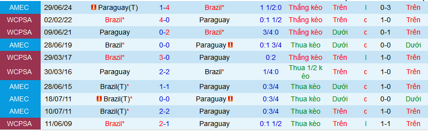 Soi Kèo Bóng Đá Paraguay vs Brazil, 7h30 ngày 11/9 - Ảnh 3