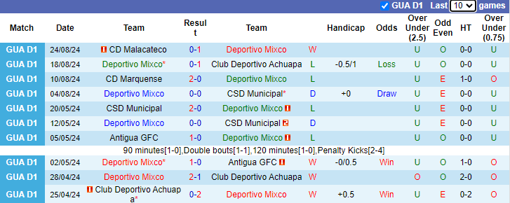 Soi Kèo Bóng Đá Deportivo Mixco vs CSD Xelaju MC, 4h00 ngày 12/9 - Ảnh 1