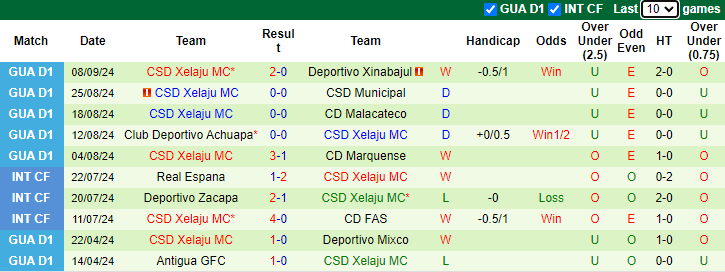 Soi Kèo Bóng Đá Deportivo Mixco vs CSD Xelaju MC, 4h00 ngày 12/9 - Ảnh 2