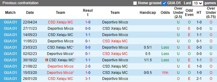 Soi Kèo Bóng Đá Deportivo Mixco vs CSD Xelaju MC, 4h00 ngày 12/9 - Ảnh 3