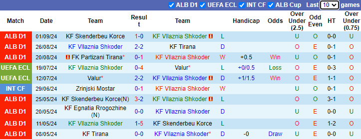 Soi Kèo Bóng Đá Vllaznia Shkoder vs Egnatia Rrogozhine, 21h00 ngày 11/9 - Ảnh 1