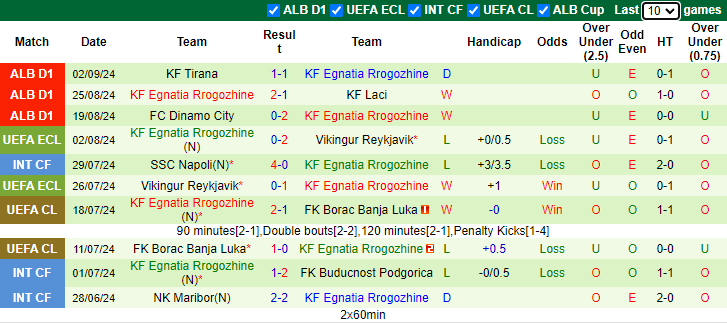 Soi Kèo Bóng Đá Vllaznia Shkoder vs Egnatia Rrogozhine, 21h00 ngày 11/9 - Ảnh 2