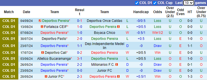 Soi Kèo Bóng Đá Deportivo Pereira vs Alianza Petrolera, 7h30 ngày 13/9 - Ảnh 2