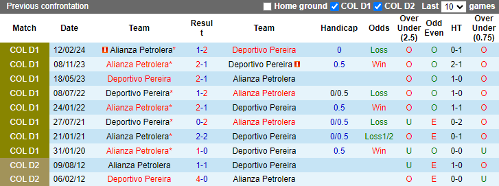 Soi Kèo Bóng Đá Deportivo Pereira vs Alianza Petrolera, 7h30 ngày 13/9 - Ảnh 4