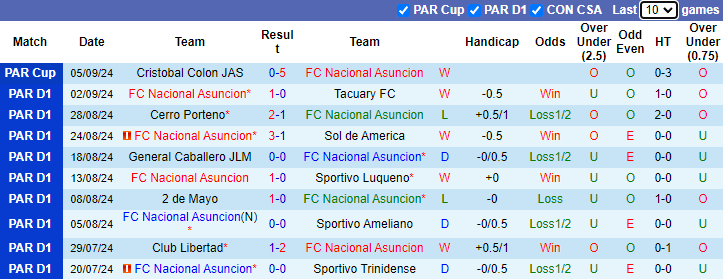 Soi Kèo Bóng Đá Nacional Asuncion vs Olimpia Asuncion, 7h00 ngày 13/9 - Ảnh 1