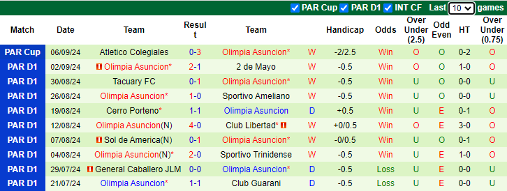 Soi Kèo Bóng Đá Nacional Asuncion vs Olimpia Asuncion, 7h00 ngày 13/9 - Ảnh 2