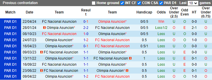 Soi Kèo Bóng Đá Nacional Asuncion vs Olimpia Asuncion, 7h00 ngày 13/9 - Ảnh 3