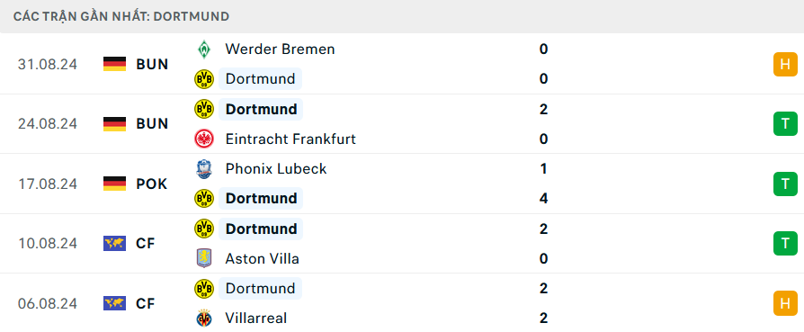 Soi Kèo Bóng Đá Dortmund vs Heidenheim, 1h30 ngày 14/9 - Ảnh 1