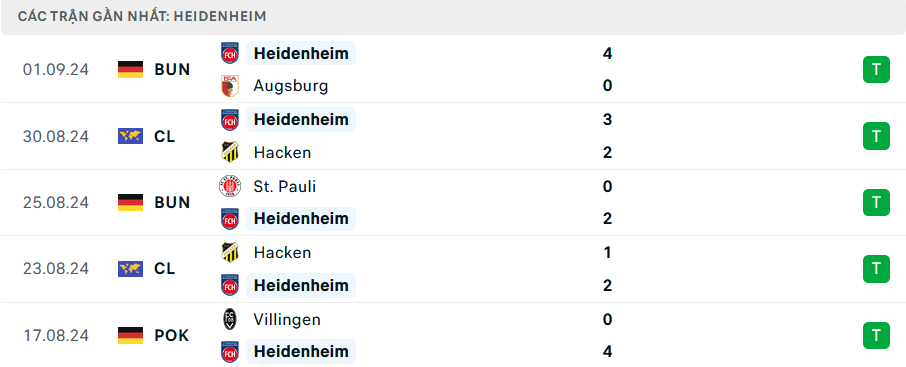 Soi Kèo Bóng Đá Dortmund vs Heidenheim, 1h30 ngày 14/9 - Ảnh 2