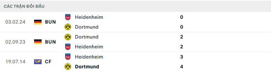 Soi Kèo Bóng Đá Dortmund vs Heidenheim, 1h30 ngày 14/9 - Ảnh 3