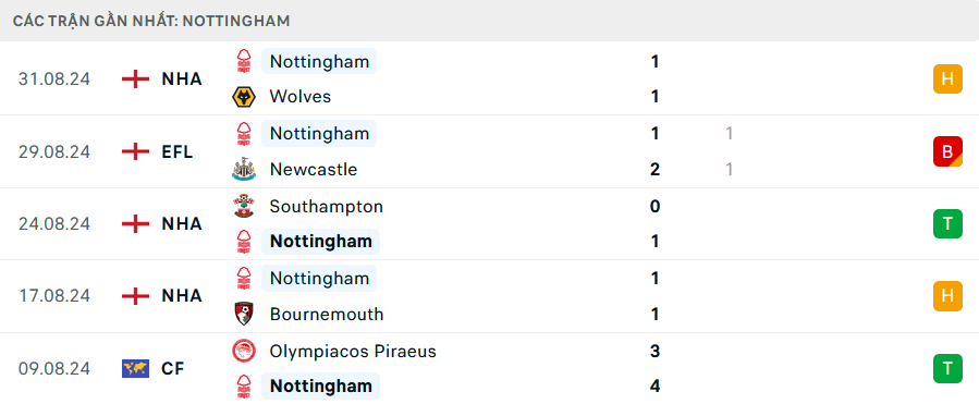 Soi Kèo Bóng Đá Liverpool vs Nottingham, 21h00 ngày 14/9 - Ảnh 2