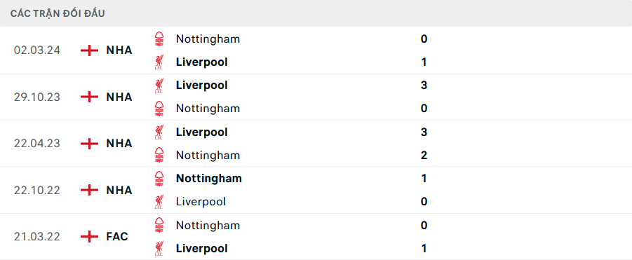 Soi Kèo Bóng Đá Liverpool vs Nottingham, 21h00 ngày 14/9 - Ảnh 3