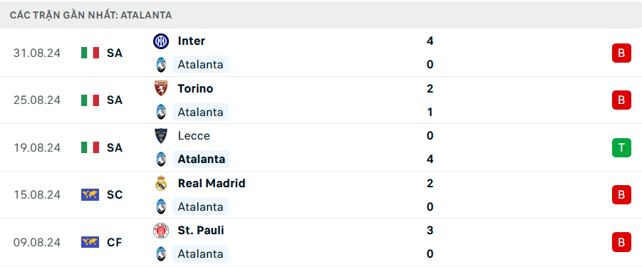 Soi Kèo Bóng Đá Atalanta vs Fiorentina, 20h00 ngày 15/9 - Ảnh 1