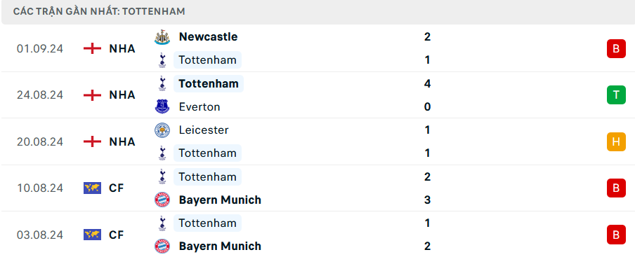 Soi Kèo Bóng Đá Tottenham vs Arsenal, 20h00 ngày 15/9 - Ảnh 2