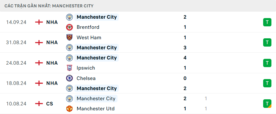 Soi Kèo Bóng Đá Man City vs Inter Milan, 2h00 ngày 19/9 - Ảnh 1