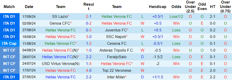 Soi Kèo Bóng Đá Verona vs Torino, 1h45 ngày 21/9 - Ảnh 1