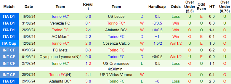 Soi Kèo Bóng Đá Verona vs Torino, 1h45 ngày 21/9 - Ảnh 2