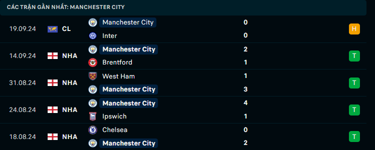 Soi Kèo Bóng Đá Man City vs Arsenal, 22h30 ngày 22/9 - Ảnh 2