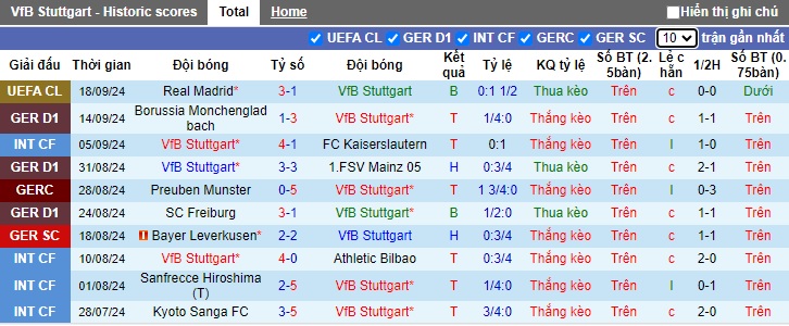 Soi Kèo Bóng Đá Stuttgart vs Dortmund, 22h30 ngày 22/9 - Ảnh 2