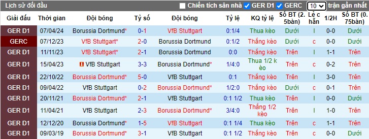 Soi Kèo Bóng Đá Stuttgart vs Dortmund, 22h30 ngày 22/9 - Ảnh 4