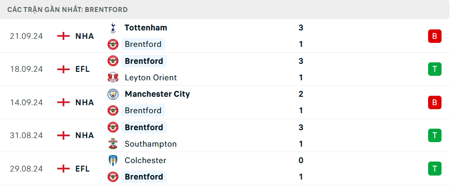 Soi Kèo Bóng Đá Brentford vs West Ham, 21h00 ngày 28/9 - Ảnh 1