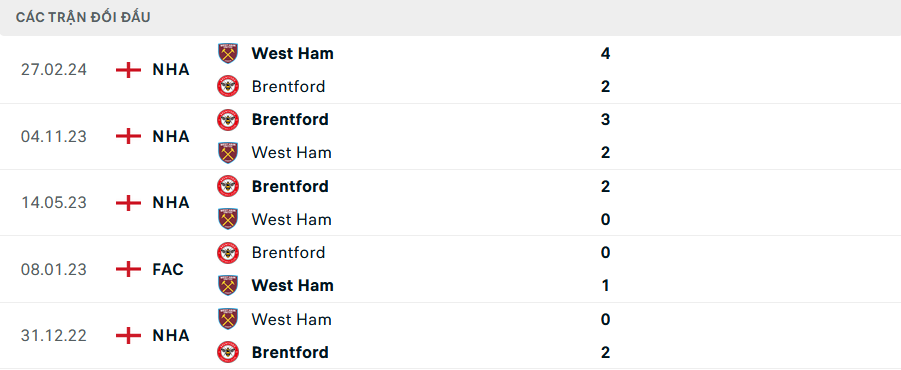 Soi Kèo Bóng Đá Brentford vs West Ham, 21h00 ngày 28/9 - Ảnh 3