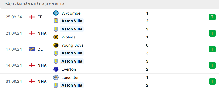 Soi Kèo Bóng Đá Ipswich vs Aston Villa, 20h00 ngày 29/9 - Ảnh 2