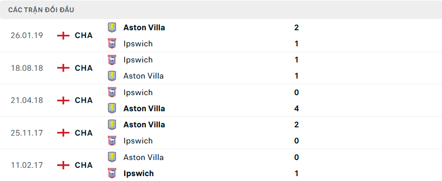 Soi Kèo Bóng Đá Ipswich vs Aston Villa, 20h00 ngày 29/9 - Ảnh 3