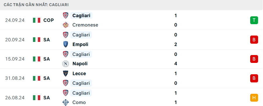 Soi Kèo Bóng Đá Parma vs Cagliari, 1h45 ngày 1/10 - Ảnh 2